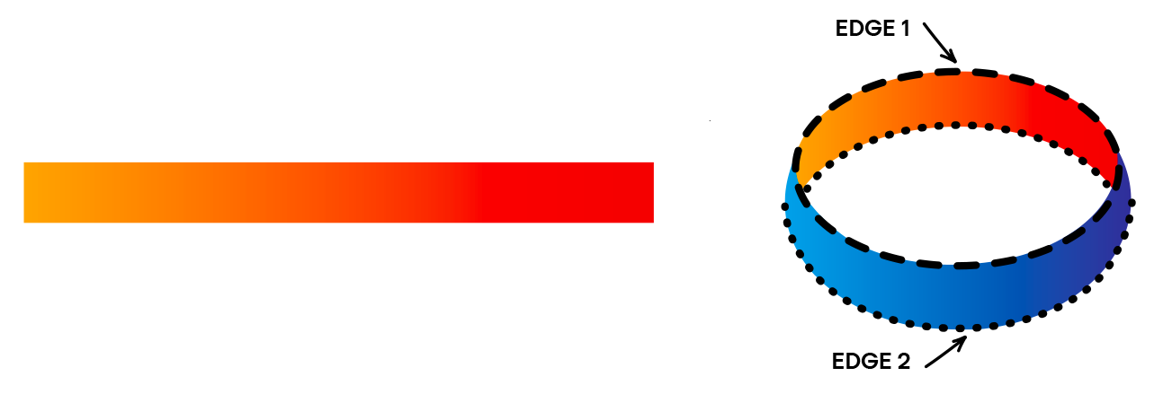 A diagram showing a rectangular strip of paper colored with an orange-to-red gradient. To the right, the strip is shown taped into a "control loop" (a simple cylinder). The loop is labeled to show it has two distinct edges: "Edge 1" is a dashed line at the top, and "Edge 2" is a dotted line at the bottom.
