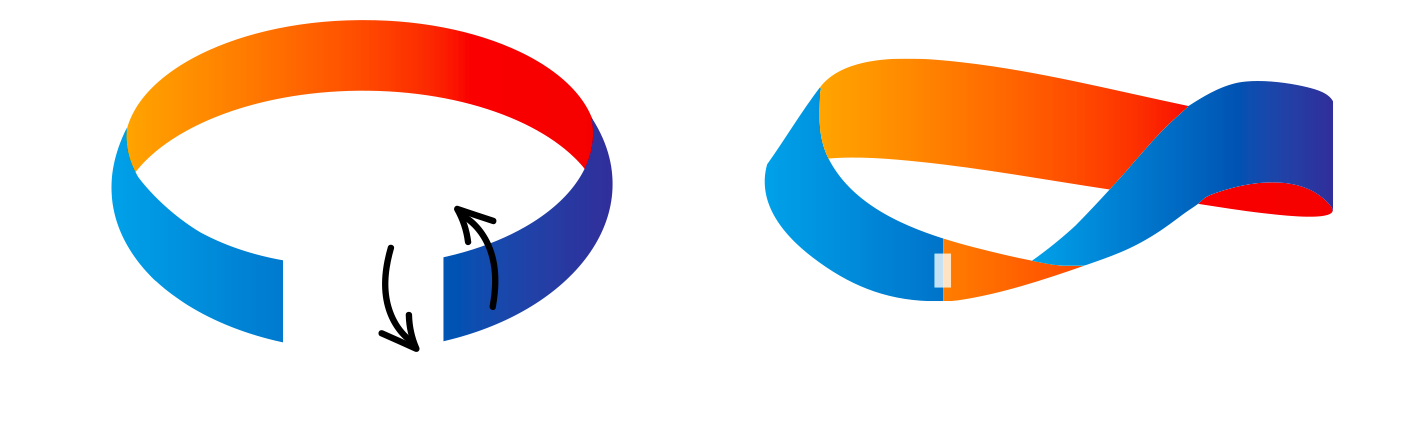 A two-part illustration demonstrating how to create a Möbius strip. The first part shows a paper strip being twisted 180 degrees, indicated by black arrows. The second part shows the finished Möbius strip taped together, forming a continuous loop where the orange and blue sides blend into one another, creating a single surface.