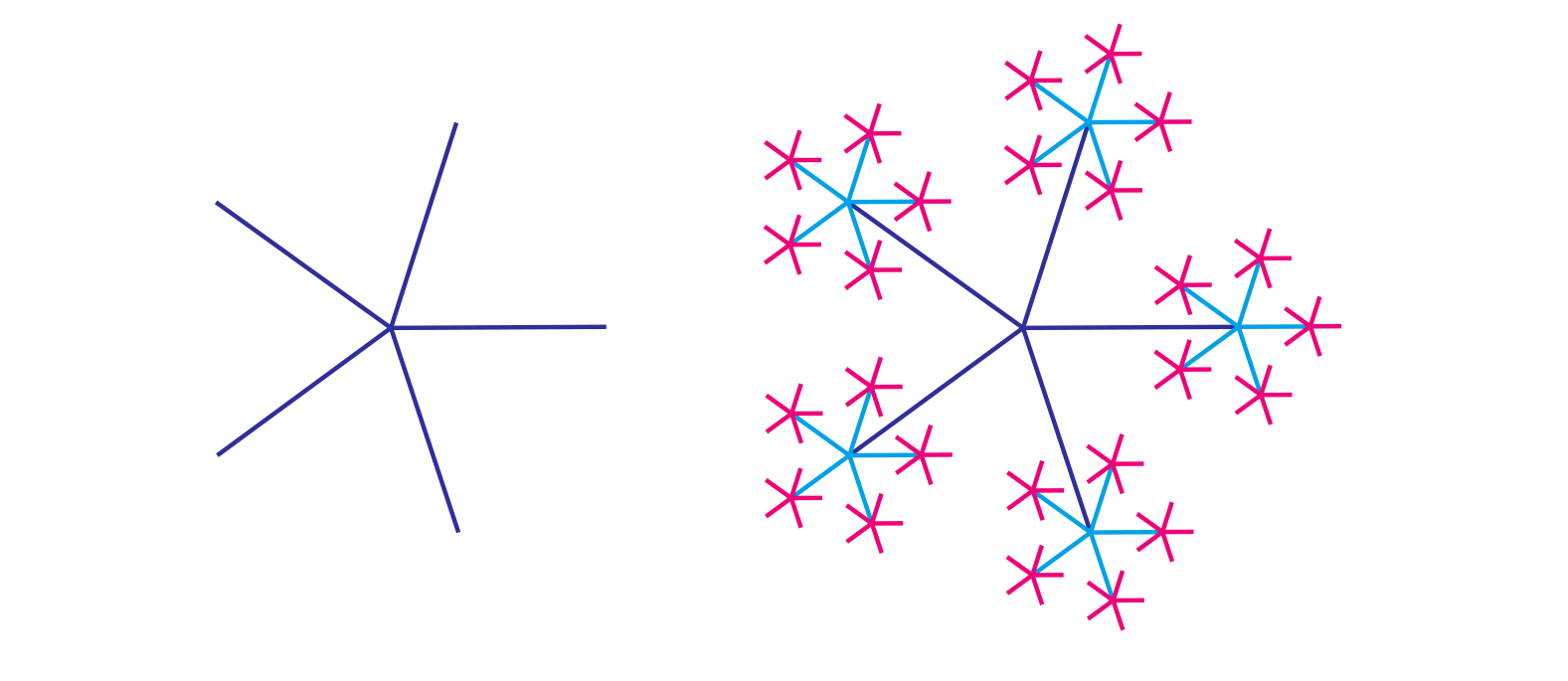 Two diagrams illustrating an N-level star fractal. The first shows a simple blue star made of five lines radiating from a center point. The second shows a more complex version where a smaller pink star has been drawn at the tip of every blue line, demonstrating the repeating "rule" of the pattern.