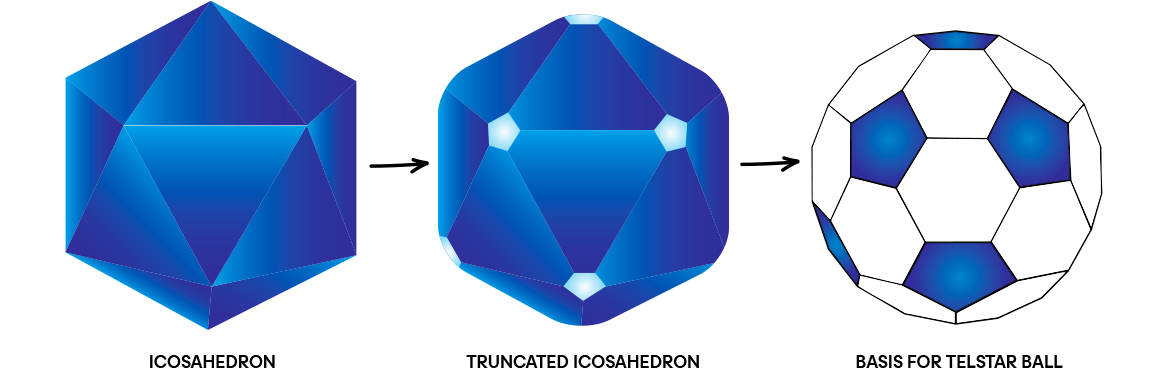 An educational graphic illustrating how flat panels combine to form spherical shapes. The top sequence shows the transition from a blue 20-sided icosahedron to a truncated icosahedron (with corners chopped off), and finally to a classic soccer ball pattern consisting of white hexagons and black pentagons. The bottom section compares a four-sided tetrahedron to a modern Trionda ball design, featuring curved orange and yellow panels inspired by the 2026 World Cup.