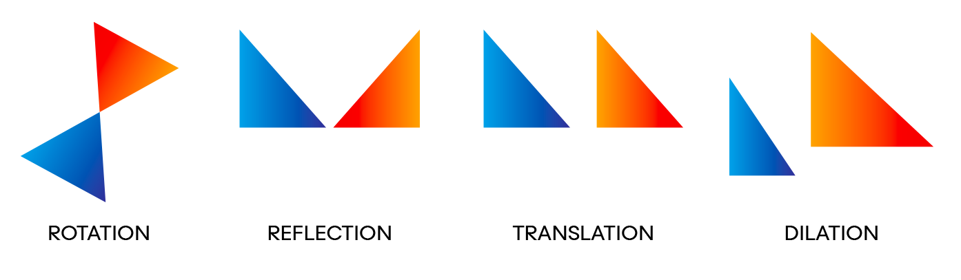 A series of four diagrams illustrating basic mathematical transformations using two-toned blue and orange triangles. Rotation: Two triangles meeting at a single vertex, with one rotated around that point to face the opposite direction. Reflection: Two identical triangles placed side-by-side as mirror images of each other. Translation: Two identical triangles side-by-side, showing the shape has been slid to a new position without rotating or flipping. Dilation: Two triangles of the same shape but different sizes, demonstrating the enlargement or shrinking of a figure.