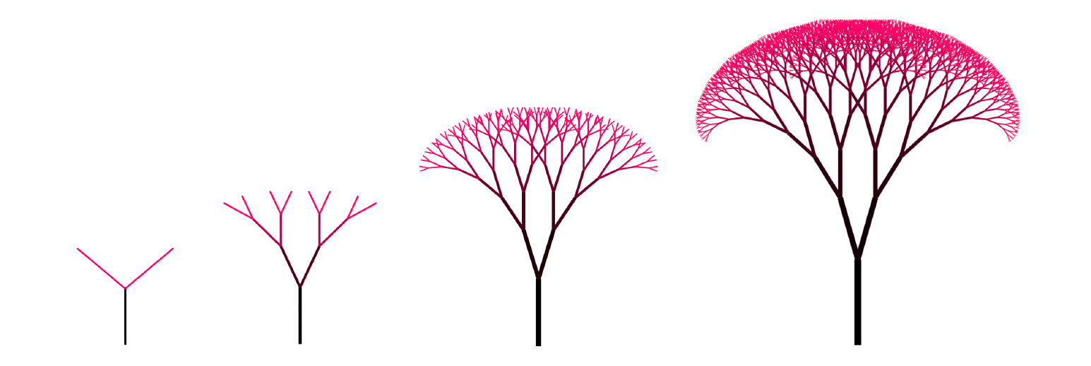 Una secuencia de cuatro diagramas en rosa y negro que muestran el crecimiento de un fractal de árbol binario. Comienza con un solo tronco vertical que se divide en dos ramas. Cada imagen subsiguiente muestra esas ramas dividiéndose una y otra vez, creando una copa densa en forma de abanico de tallos cada vez más pequeños.