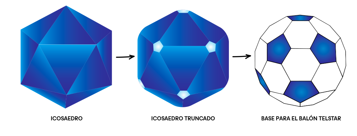 Un gráfico educativo que ilustra cómo los paneles planos se combinan para formar formas esféricas. La secuencia superior muestra la transición de un icosaedro azul de 20 caras a un icosaedro truncado (con las esquinas cortadas) y, finalmente, al patrón de un balón de fútbol clásico que consiste en hexágonos blancos y pentágonos negros. La sección inferior compara un tetraedro de cuatro caras con el diseño de un moderno balón Trionda, que presenta paneles curvos de color naranja y amarillo inspirados en la Copa del Mundo de 2026.