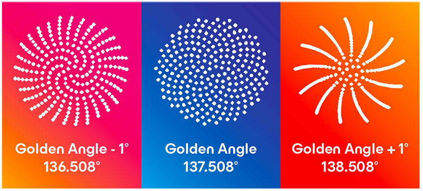 A diagram with three side-by-side panels demonstrating the impact of the golden angle on packing efficiency using white dotted seed patterns. Left panel: Set against a pink-to-orange gradient, a pattern labeled "Golden Angle - 1°" and "136.508°" shows seeds forming a tight, pinwheel-like spiral pattern with prominent open gaps between the rows. Middle panel: Set against a dark blue-to-light blue gradient, a pattern labeled "Golden Angle" and "137.508°" shows an optimal, highly compact distribution where the seeds fill all available space seamlessly without distinct open pathways. Right panel: Set against a red-to-orange gradient, a pattern labeled "Golden Angle + 1°" and "138.508°" shows seeds lining up into loose, curved spoke-like arms radiating from the center, leaving large empty spaces between them.